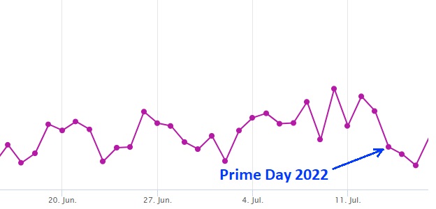 Die Grafik zeigt anhand eines Praxis-Beispiels, dass vor dem Prime Day deutlich mehr Nutzer auf den Listings sind als am Aktionstag selbst.