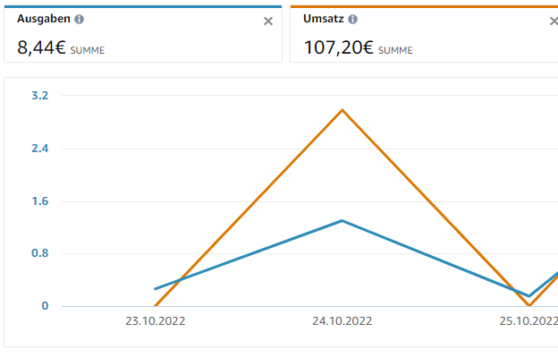 Der Screenshot zeigt, wie profitabel man mit Amazon Retargeting Kampagne mehr Umsatz erzielen kann.