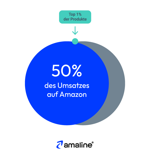 Die Grafik illustriert, dass die Top 1% der auf Amazon verkauften Produkte über 50% des Umsatzes ausmachen.
