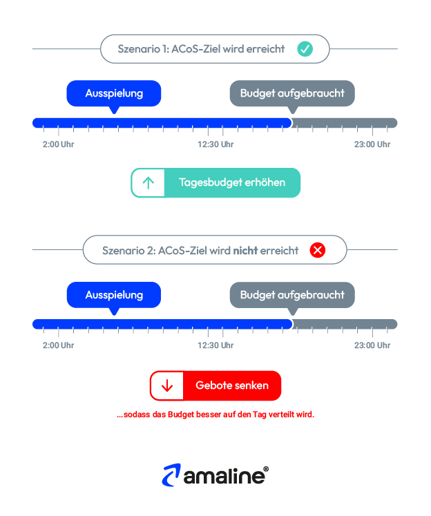 Der Grafik erklärt die wichtigste Grundregel zur Anpassung des Tagesbudgets in Amazon Kampagnen.