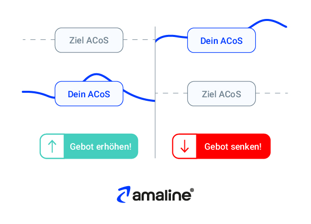 Die Grafik erklärt die wichtigste Grundregel zur Anpassung der Gebote in Amazon Ads.