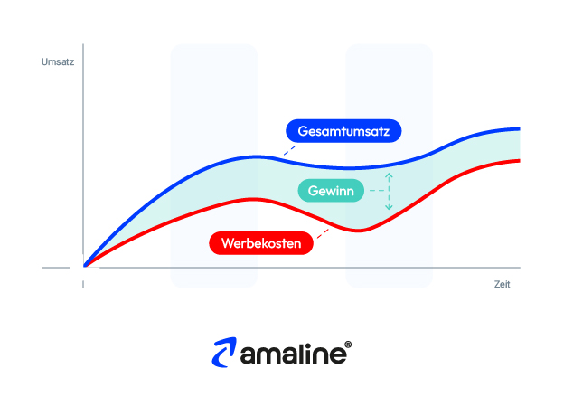 Die Grafik veranschaulicht das Prinzip der Gewinnoptimierung beim Werben auf Amazon.