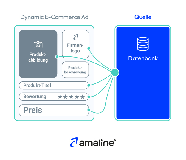Die Grafik illustriert, dass Informationen in Dynamic E-Commerce Ads bei Amazon DSP aus einer Datenbank dynamisch eingesetzt werden.