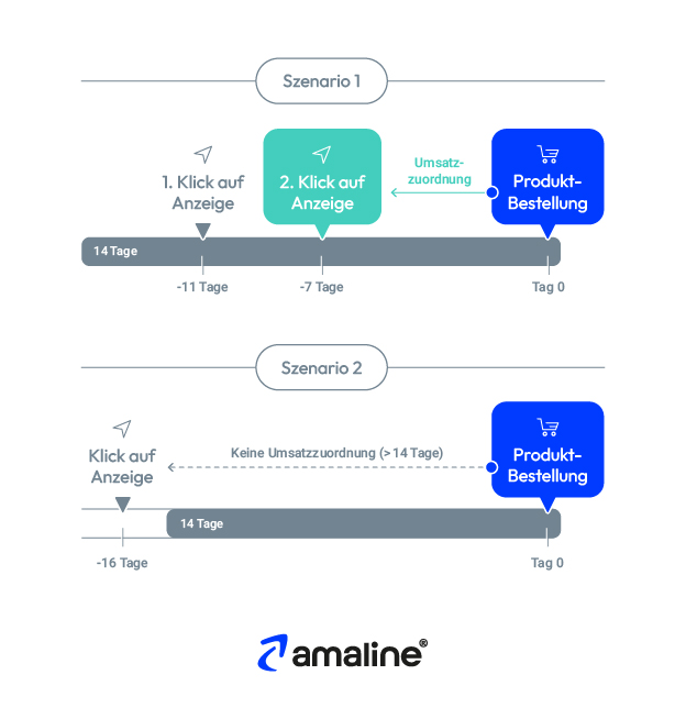 Die Grafik erklärt, wie das Last Click Attributionsmodell bei Amazon Attribution funktioniert.