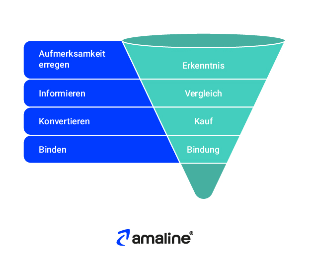 Das Bild zeigt den Amazon Sales Funnel.