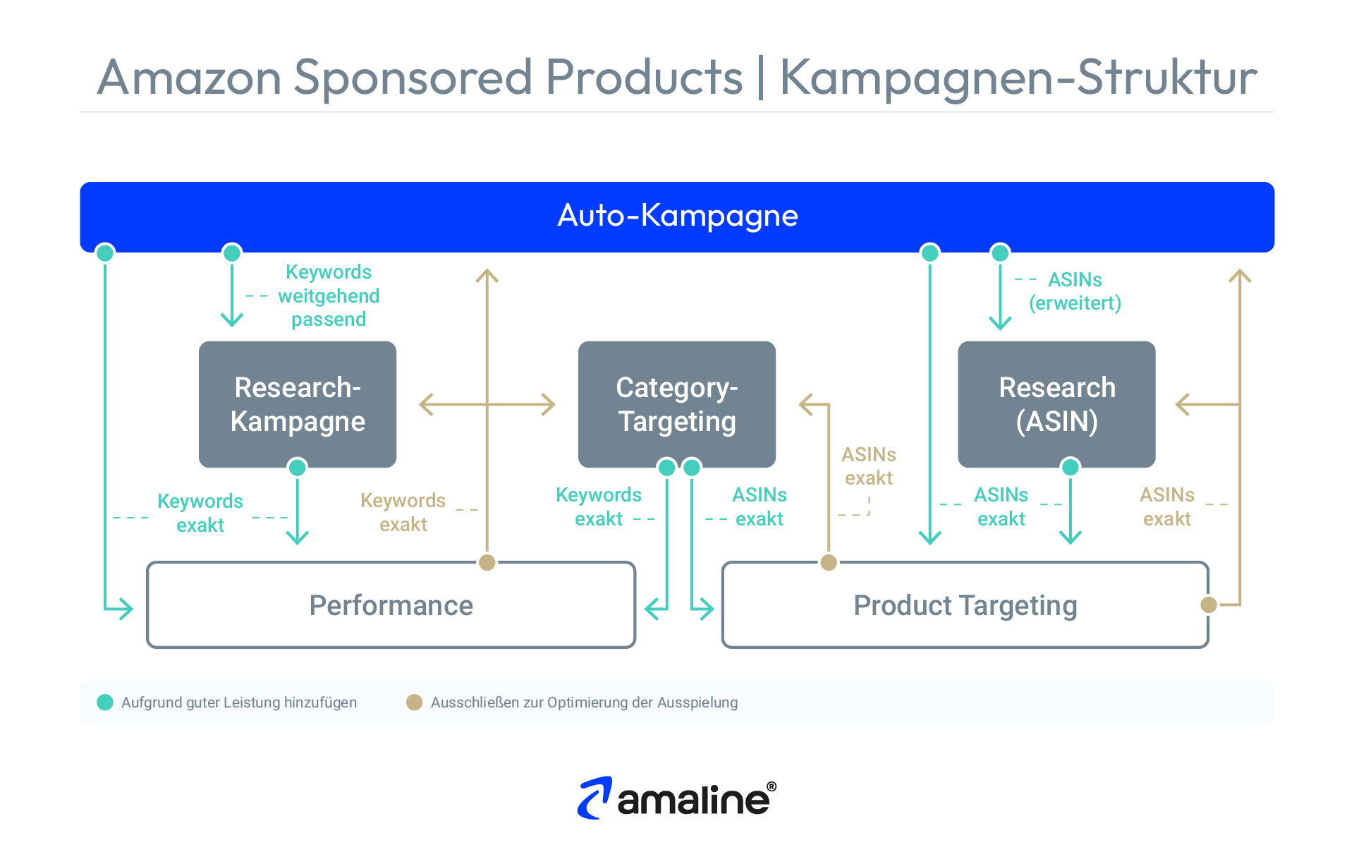 Die Grafik illustriert, wie man mittels Keyword-Harvesting eine Sponsored Products Kampagne in Amazon Ads optimieren kann. Voraussetzung hierfür ist die abgebildete Kampagnen-Struktur.