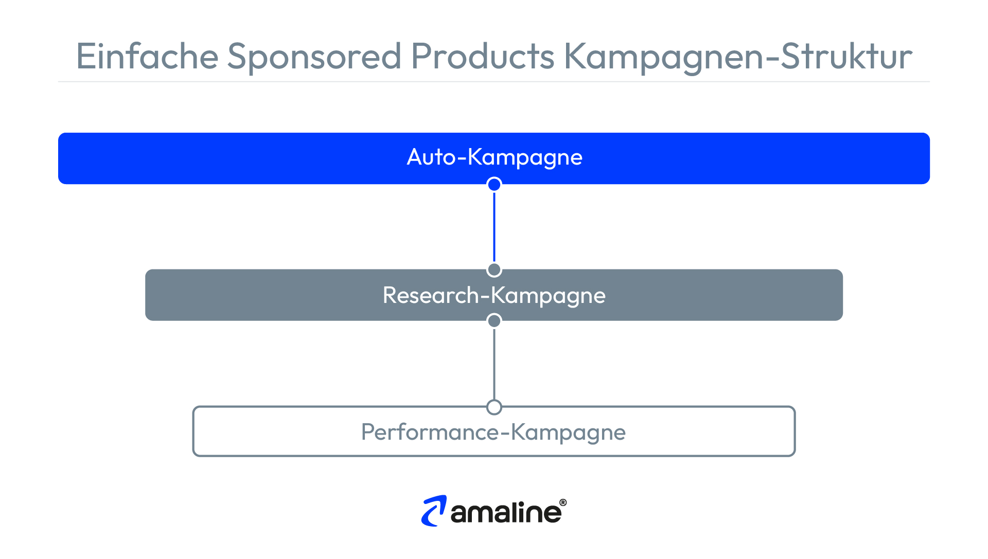 Die Grafik zeigt eine einsteigerfreundliche Sponsored Products Kampagnen-Struktur.