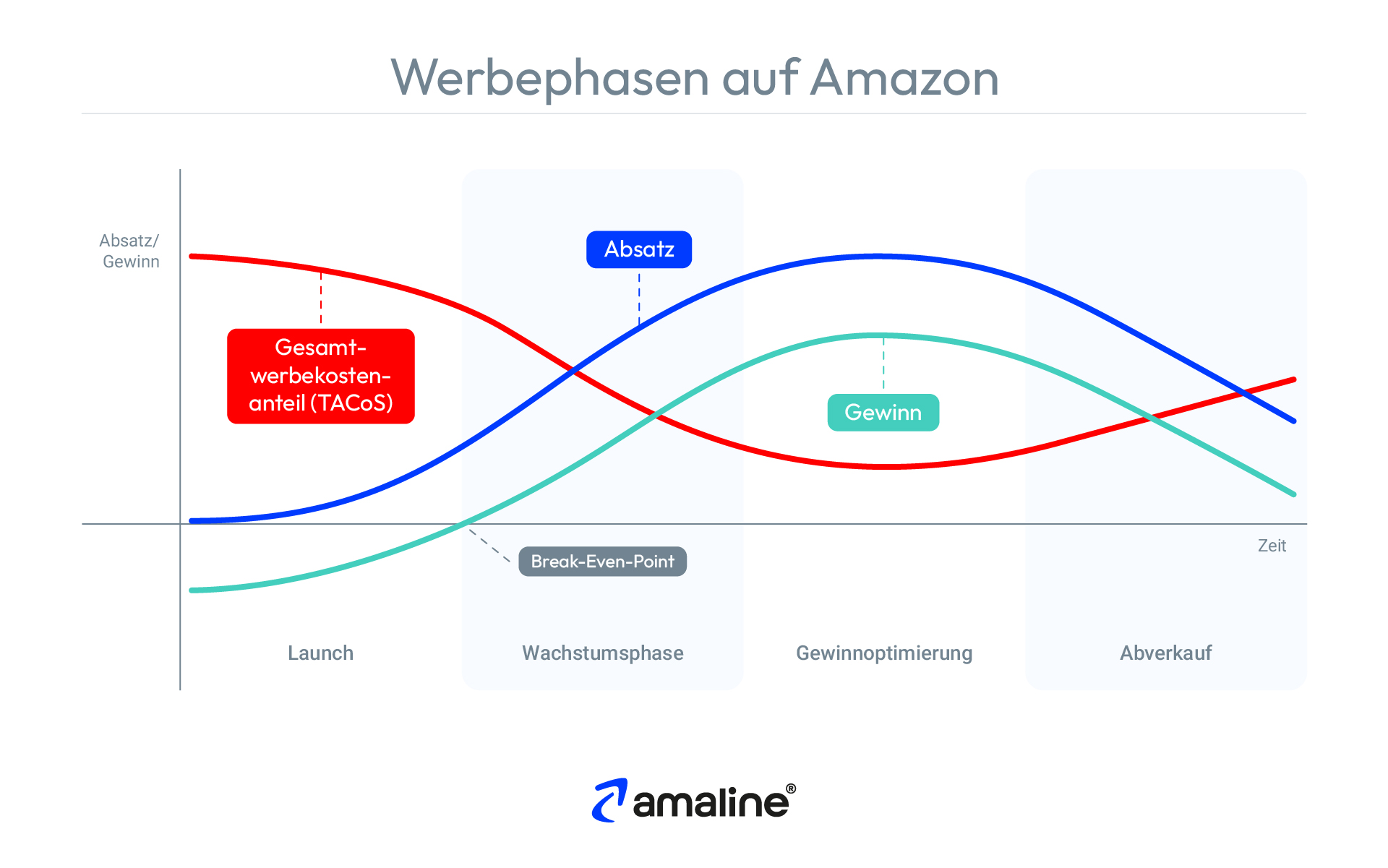 Die Grafik erläutert die vier verschiedenen Werbephasen auf Amazon, die sich aus dem Produktlebenszyklus aus der klassischen BWL herleiten lassen.