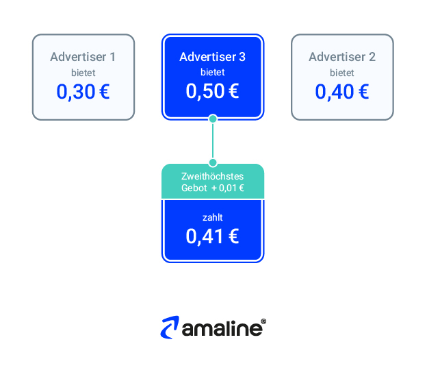 Die Grafik erklärt wie die Zweitpreisauktion auf Amazon funktioniert. Der Advertiser mit dem höchsten Gebote zahlt einen Cent mehr als der zweithöchstbietende.