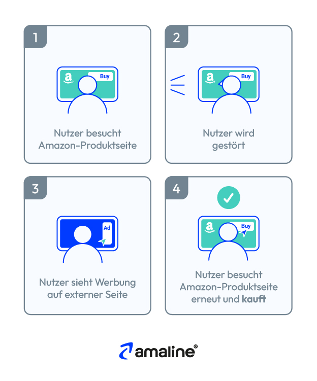 Die Grafik illustriert, dass Nutzer beim Retargeting mehrere Kontaktpunkte mit der Amazon Produktseite haben.