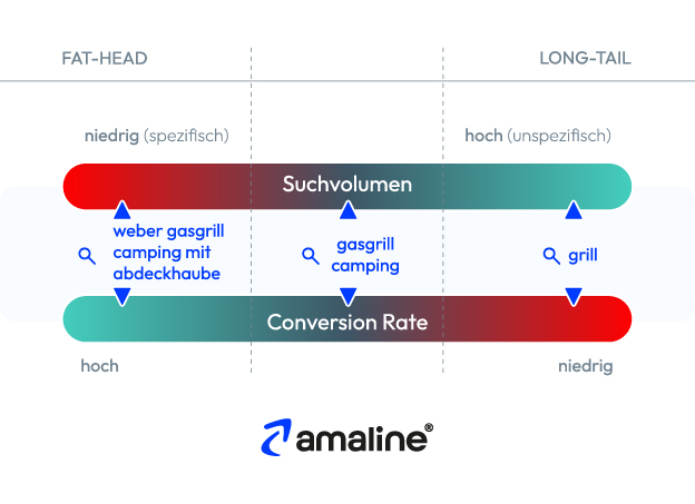 Die Grafik erklärt den Unterschied zwischen Fat-Head-Keywords und Long-Tail-Keywords auf Amazon.
