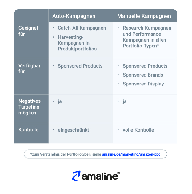 Die Tabelle vergleich das automatische Targeting mit dem manuellen Targeting in Amazon Ads und stellt die Unterschiede dar.
