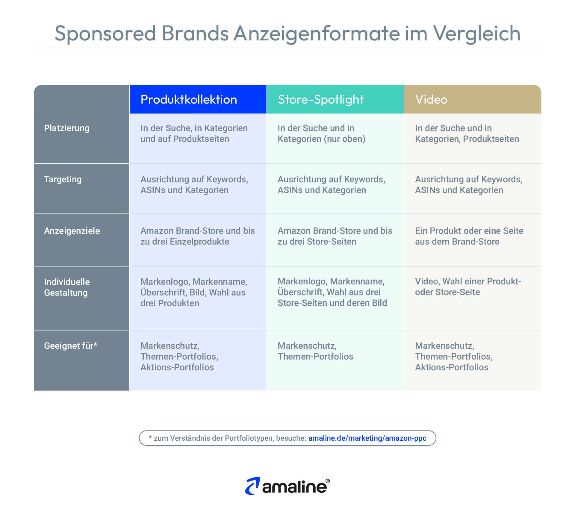 Die Tabelle vergleicht die drei Anzeigenformate Produktkollektion, Store-Spotlight und Video, die in Amazon Sponsored Brands Kampagnen zur Verfügung stehen.