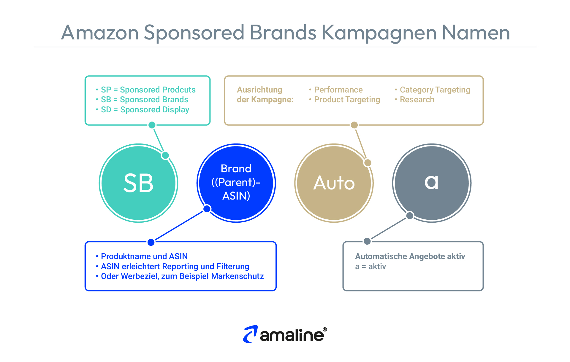 Die Grafik erklärt, wie man Sponsored Brands Kampagnen einheitlich benennen kann.