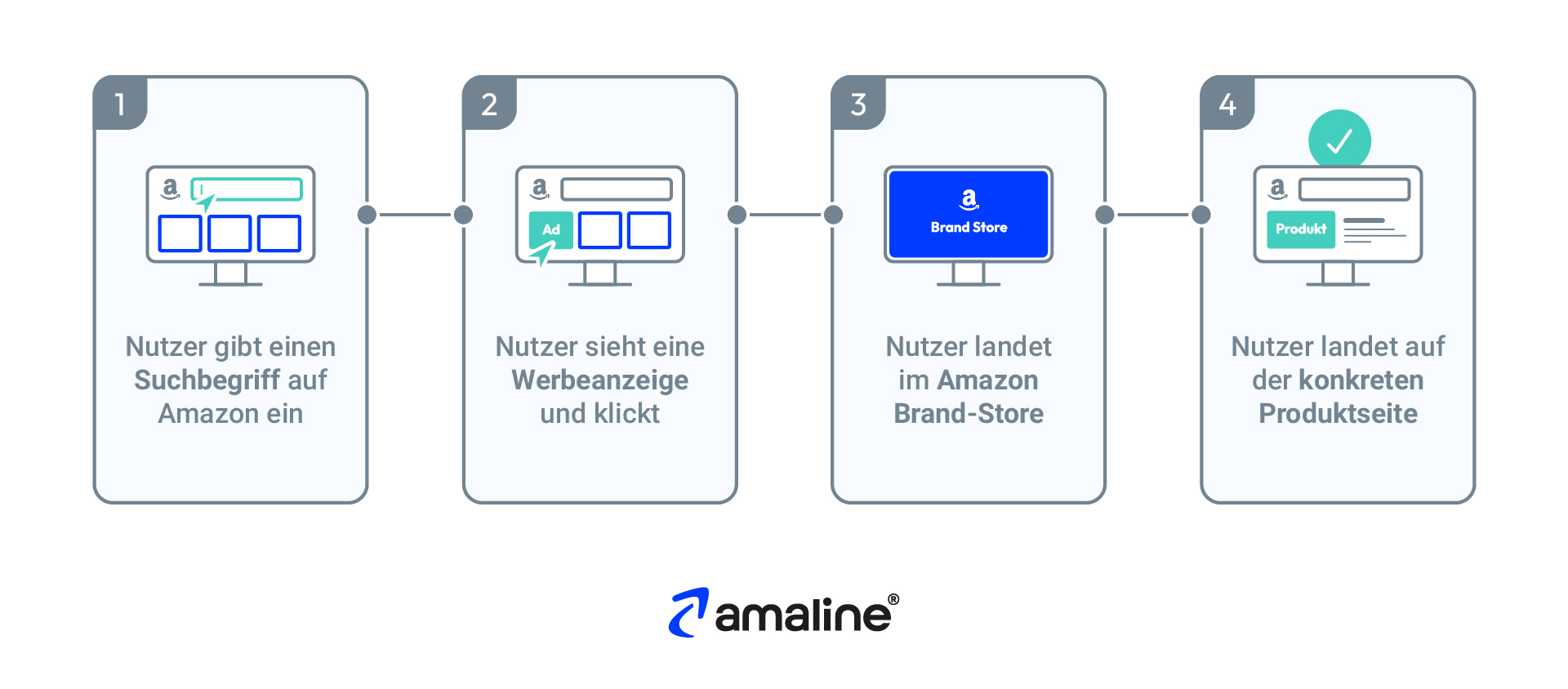 Die Grafik illustriert, dass bei Sponsored Brands Anzeigen mehr Punkte zu optimieren sind, als das Targeting und die Produktseite