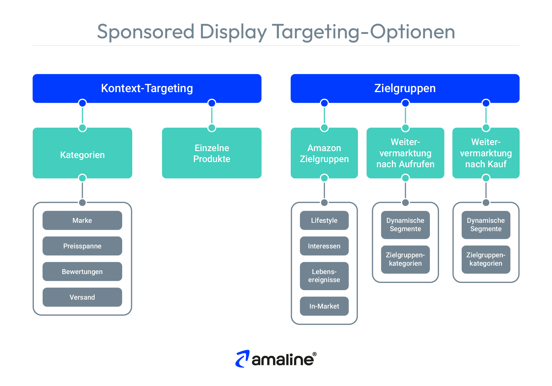 Die Grafik erklärt welche Targeting Möglichkeiten Werbetreibende bei der Nutzung von Sponsored Display Kampagnen in Amazon Ads haben.