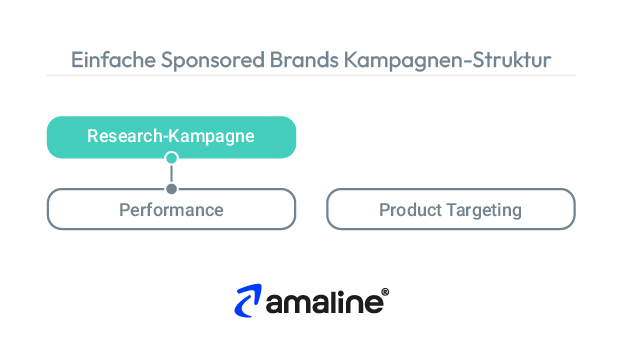 Die Grafik zeigt eine simple Sponsored Brands Kampagnen Struktur, die aus drei Kampagnen besteht.