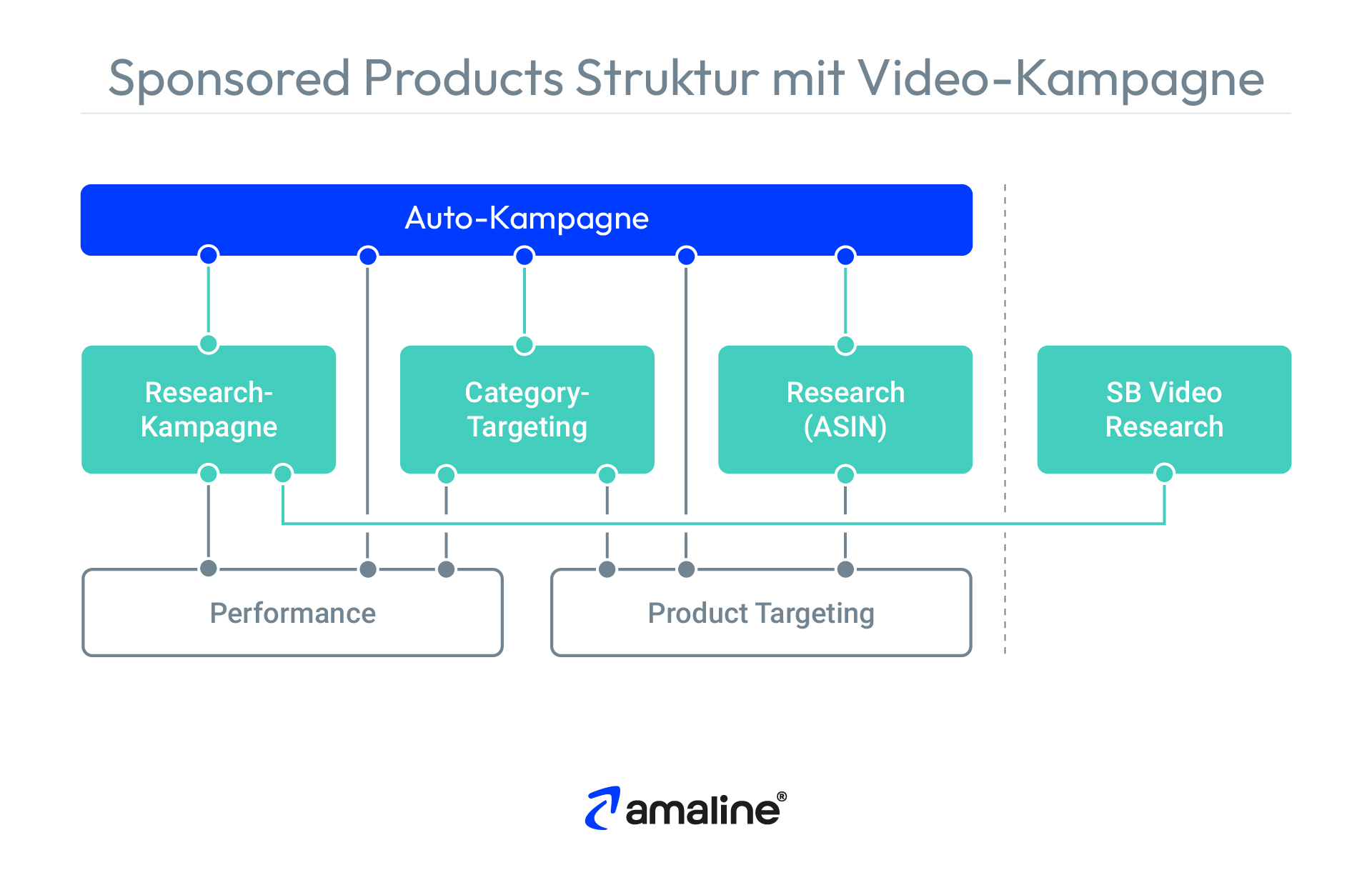 Die Grafik zeigt eine komplexe Sponsored Products Struktur, die um eine Sponsored Brands Video Kampagne erweitert wurde.