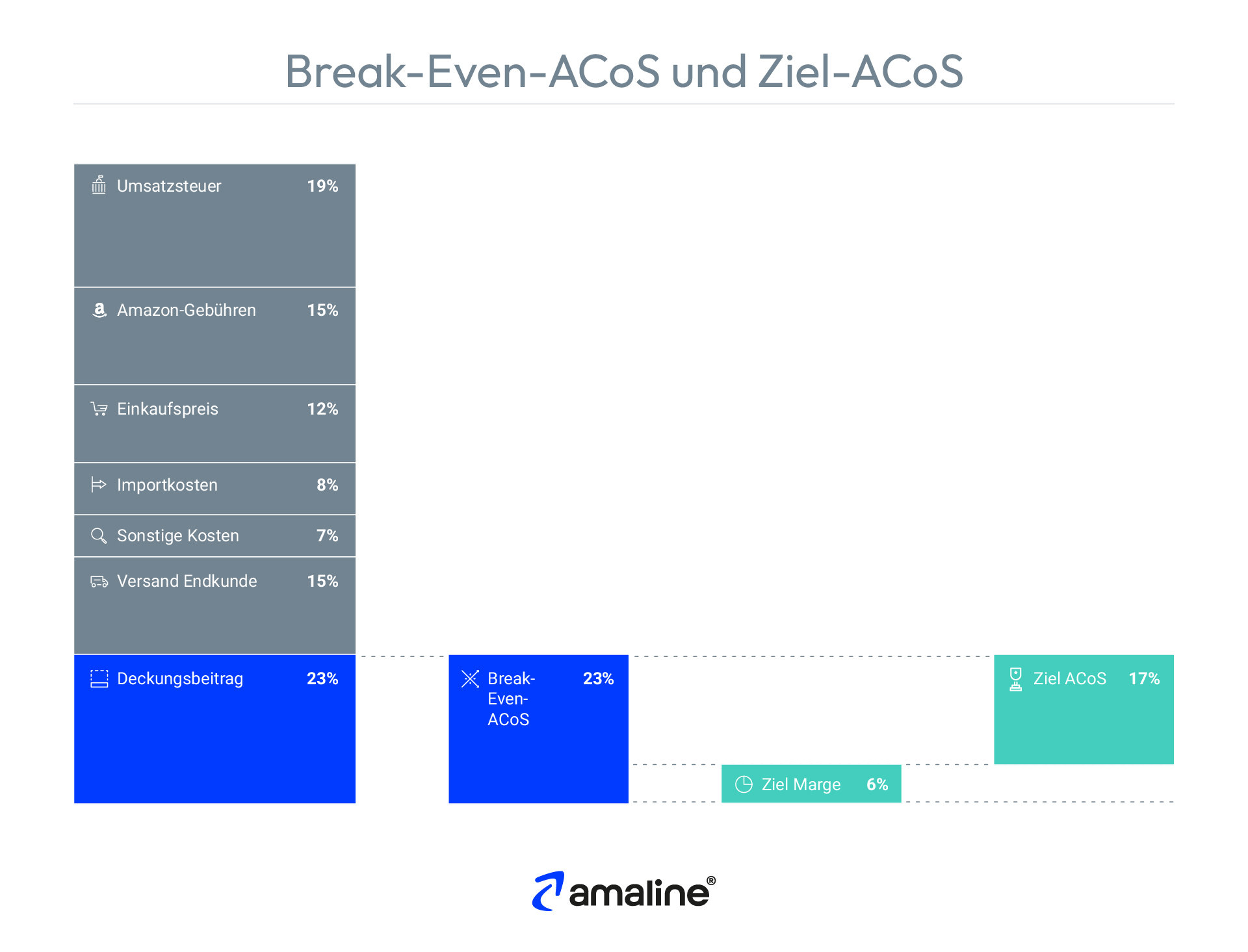 Die Grafik erklärt, was der Break-Even-ACoS auf Amazon funktioniert und zeigt eine Möglichkeit den Ziel-ACoS zu bestimmen.