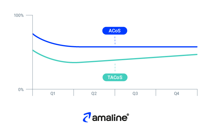 Die Grafik illustriert, dass weniger Werbeausgaben kurzfristig zu einem geringerem ACoS und TACoS führen, jedoch im Zeitverlauf zu einem steigendem Total ACoS führen können.