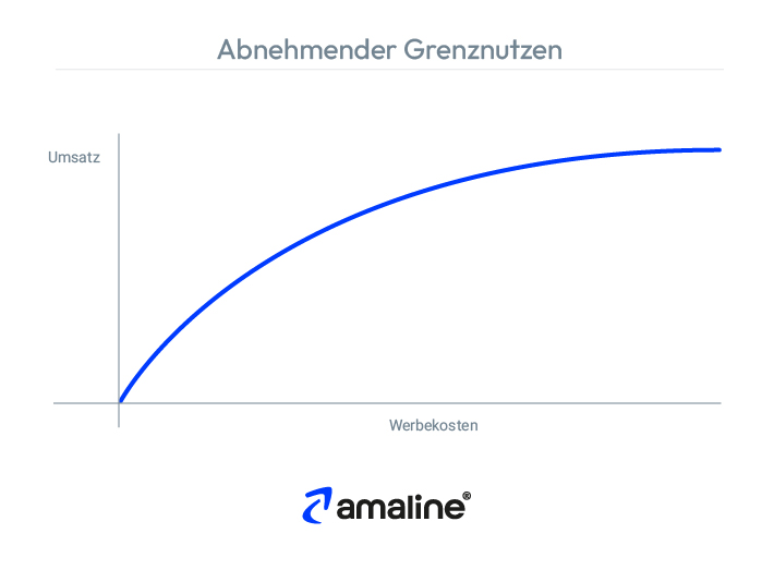 Das Diagramm zeigt, dass der Grenznutzen für Werbung abnimmt, je höher man bietet.