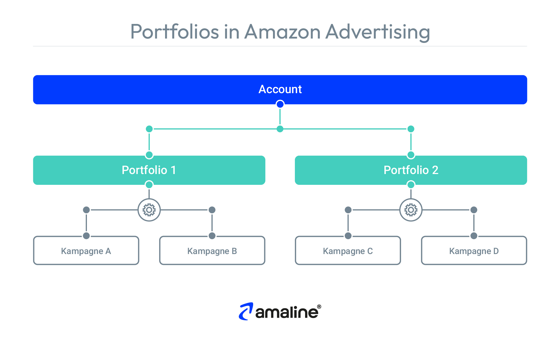 Die Grafik illustriert wie Portfolios in Amazon Advertising funktionieren.