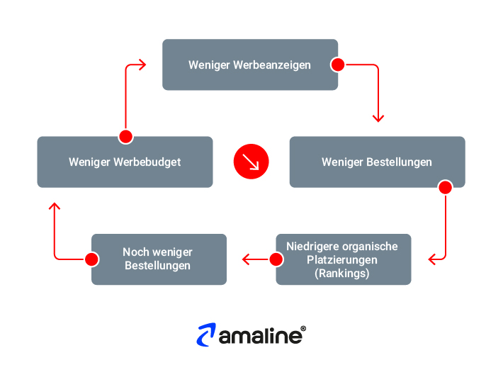 Die Grafik illustriert, wie sich weniger Werbung auf Amazon auch negativ auf organische Verkäufe auswirken kann