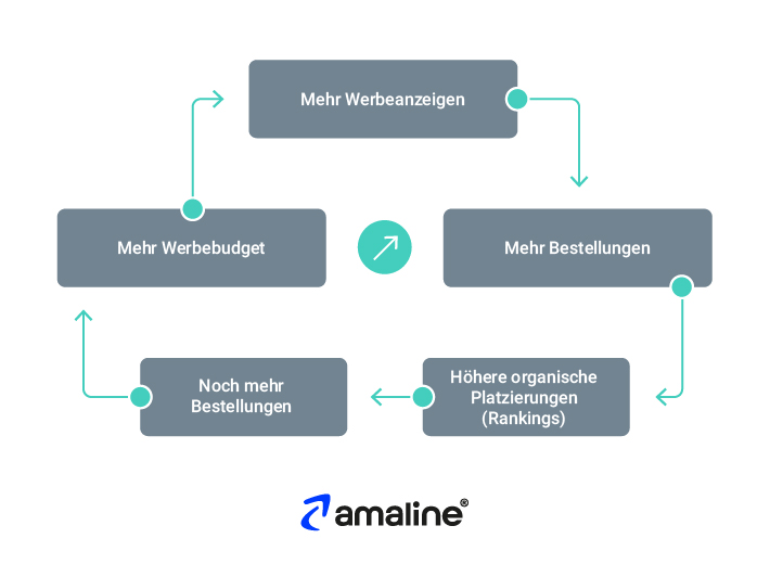 Die Grafik erklärt die positive Auswirkung von Werbeanzeigen auf die organischen Rankings in Amazon