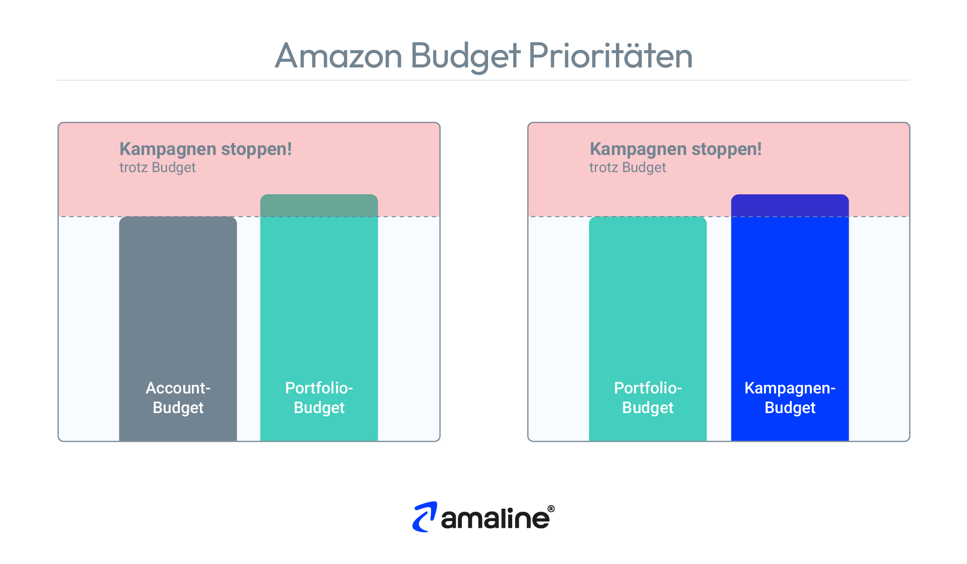 Die Grafik erklärt, welches Budget in Amazon Vorrang hat.