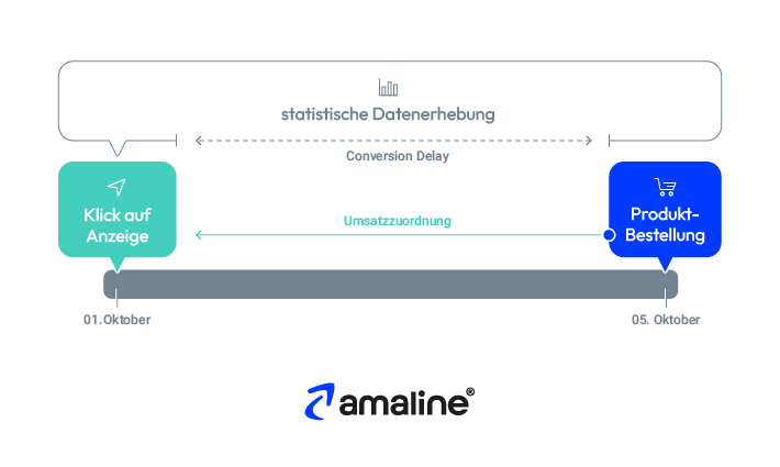 Die Grafik erklärt, wie das Conversion Delay in Amazon Ads funktioniert.