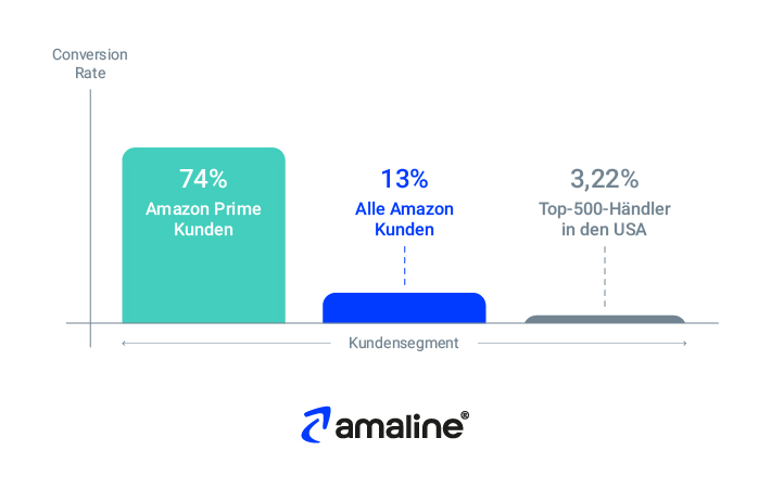 Die Grafik stellt die Conversion Rate von Prime Kunden mit der Conversion Rate aller Amazon-Kunden und der Kunden der größten 500 Onlineshops in den USA gegenüber. 