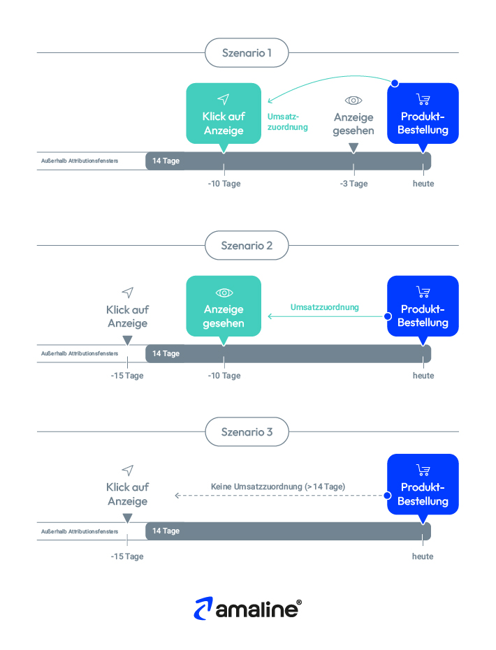 Die Grafik erklärt, wie die Last Touch Attribution in Amazon Advertising funktioniert.