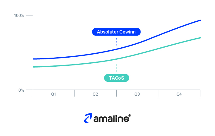 Die Grafik illustriert, dass ein steigender Total ACoS nicht immer schlecht ist, da dennoch der Gewinn durch ein höheres Bestellvolumen auch steigen kann.