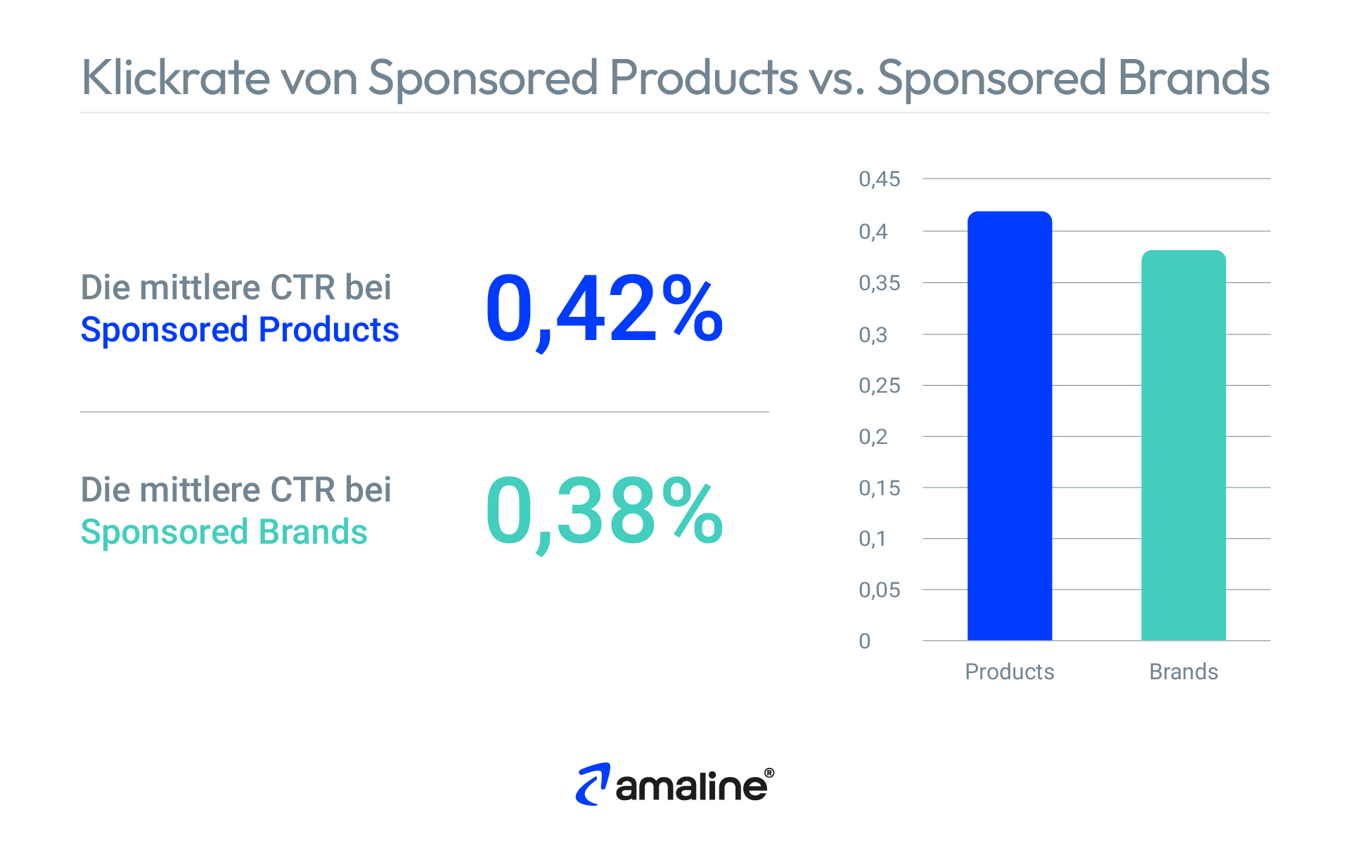 Die Grafik zeigt den Unterschied von der Klickrate bei Sponsored Products und Sponsored Brands Kampagnen in Amazon Ads.