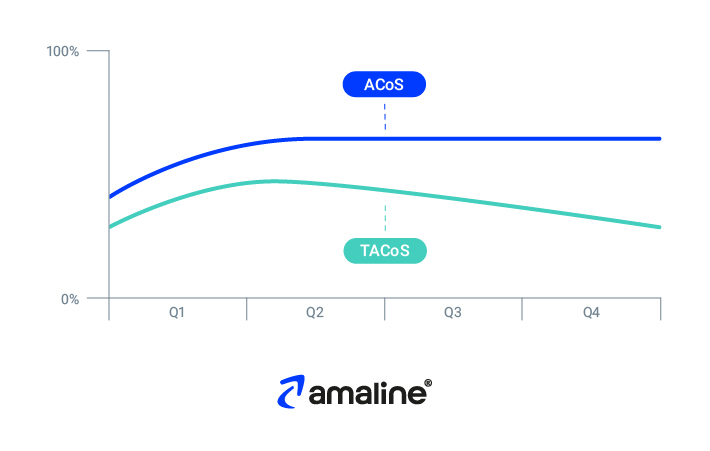 Die Grafik illustriert, dass mehr Werbeausgaben zu einem höheren ACoS führen und auch kurzfristig zu einem steigendem TACoS - der Total ACoS jedoch im Zeitverlauf abfallen kann.