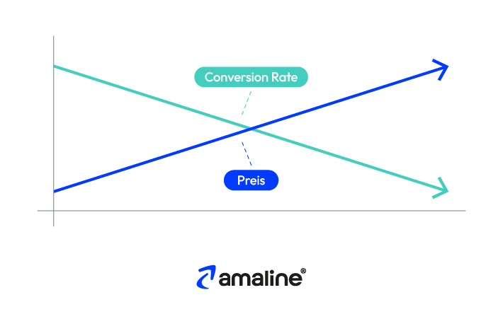 Die Grafik zeigt die Korrelation zwischen einem hohen Preis und einer niedrigen Amazon Conversion Rate - und umgekehrt.