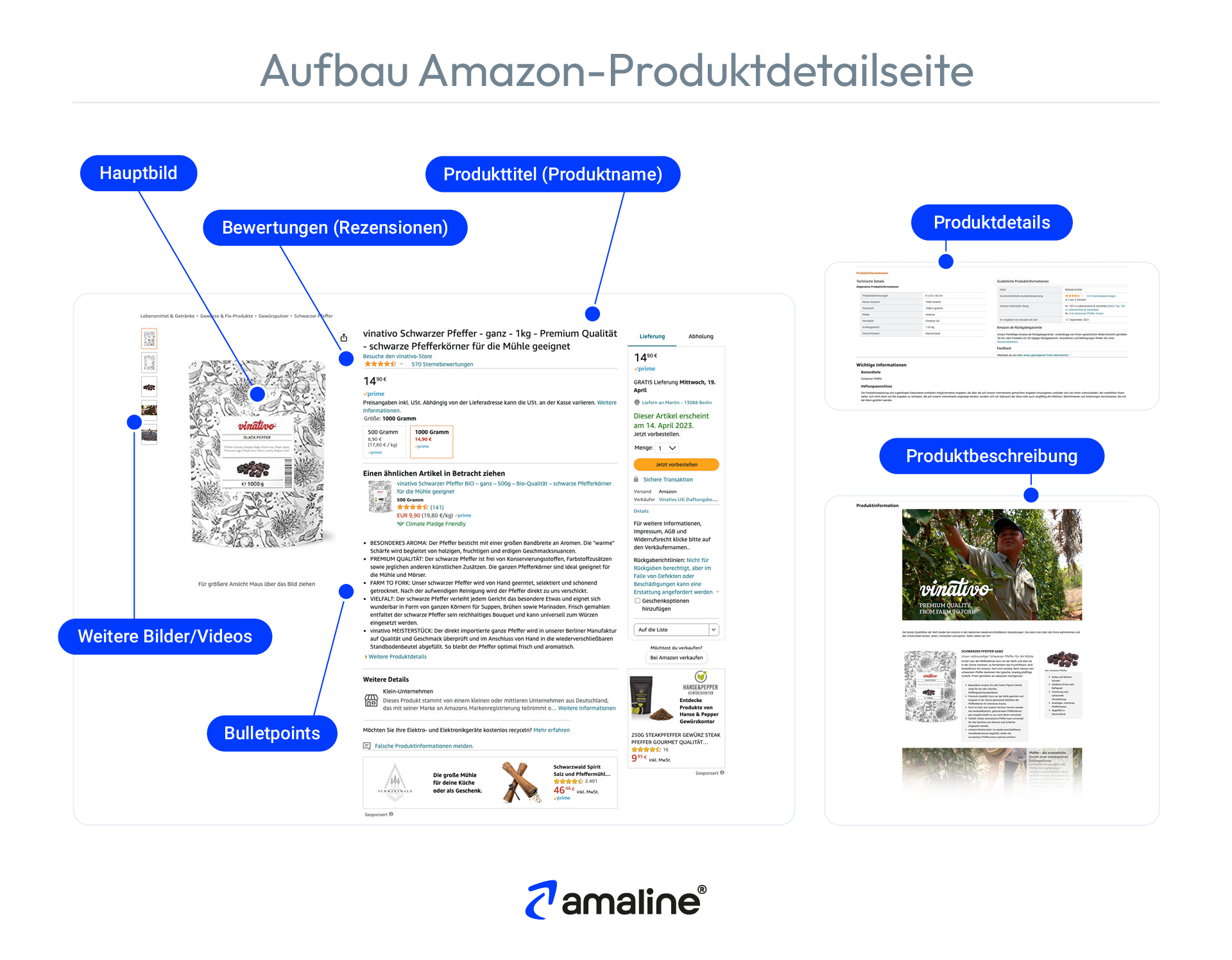 Die Grafik erklärt, wie eine Amazon Produktdetailseite aufgebaut ist und aus welchen Elementen diese besteht.