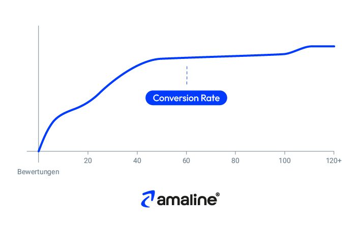 Der Graph illustriert, dass die Conversion Rate durch Bewertungen zu Beginn sehr stark ansteigt. Danach flacht die Kurve ab und erst bei 100 Bewertungen gibt es wieder einen spürbaren Anstieg.