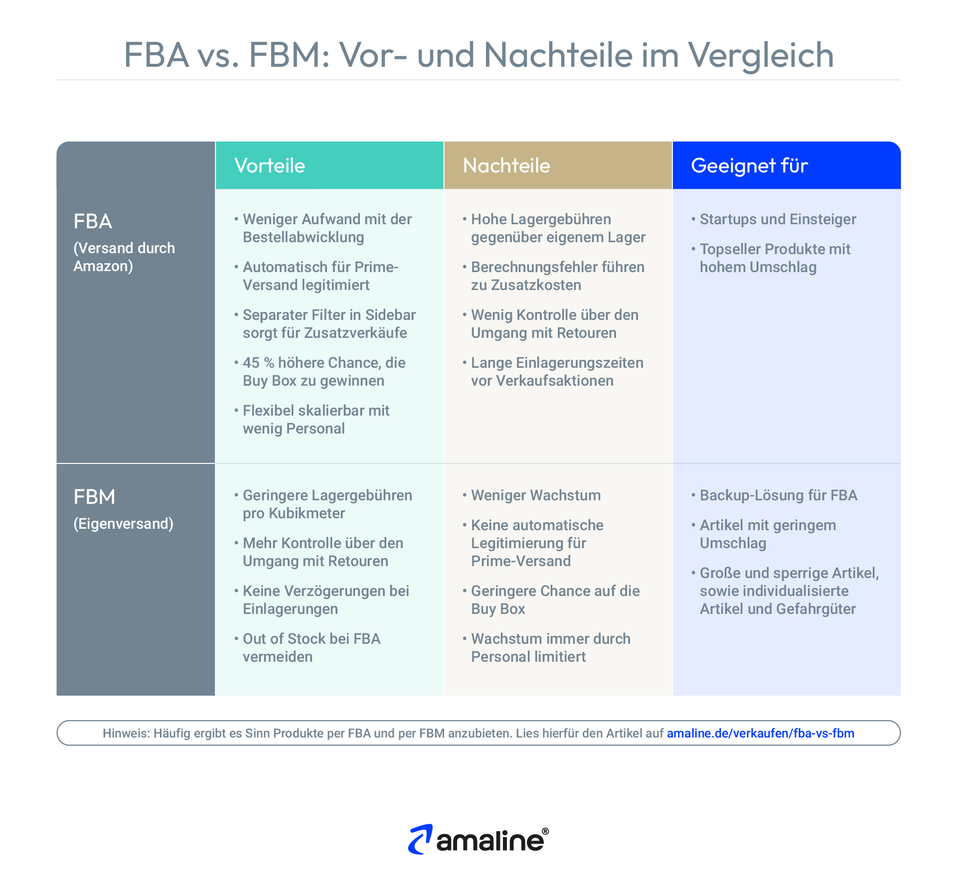 FBA vs. FBM: Die Fabelle auf dem Bild fast die Vorteile und Nachteile von den Versandmodellen FBA und FBM zusammen. Sie gibt zudem Auskunft darüber, wann welches Modell am meisten Sinn ergibt.